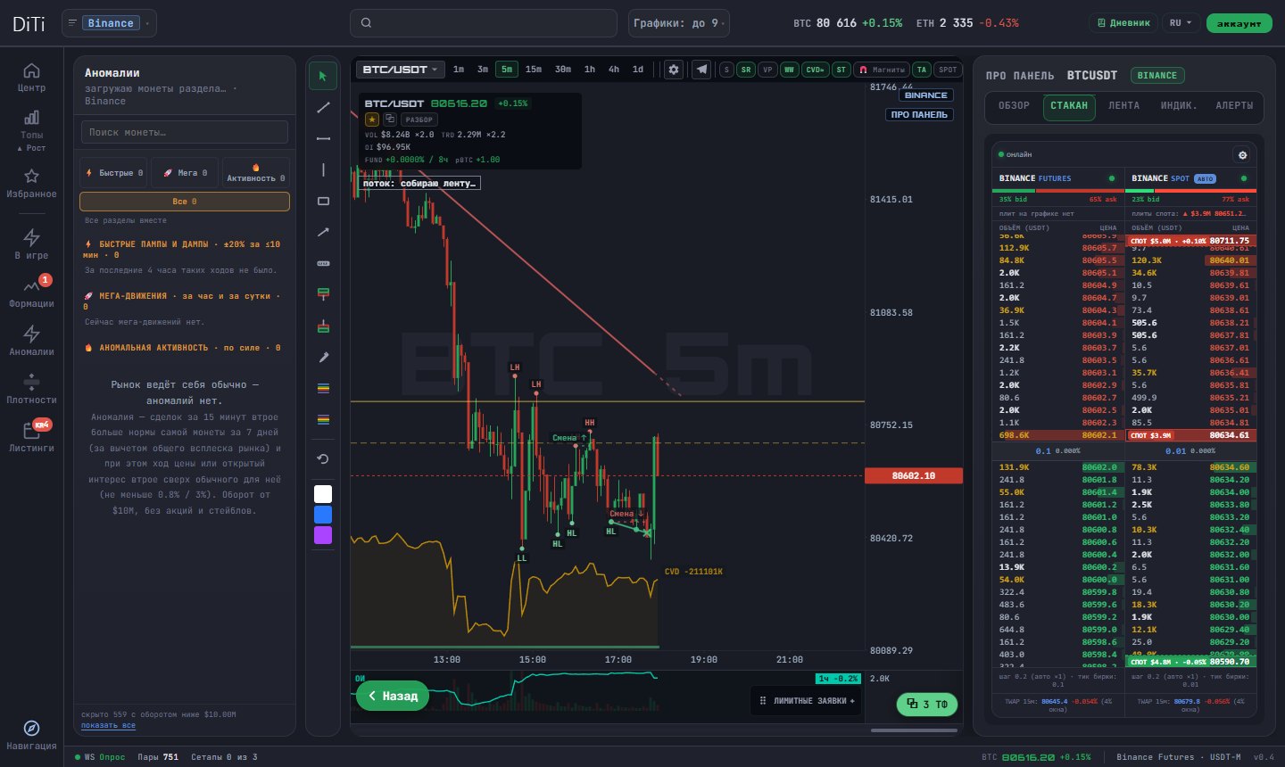 Anomalies: fast pumps and dumps, mega moves and abnormal activity — DiTi Trade