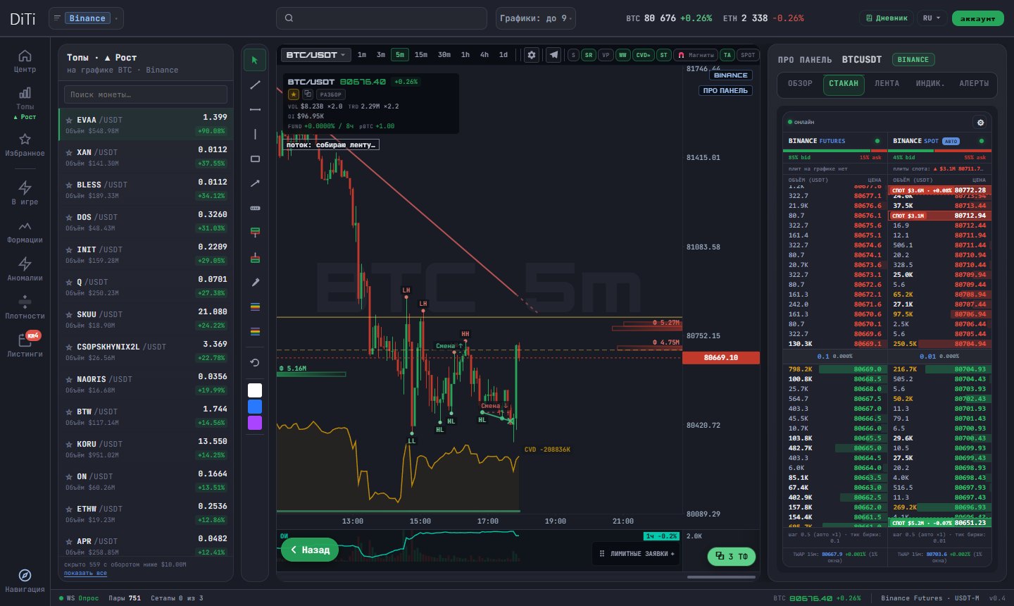 График BTC с плотностями и структурой рынка, стакан фьючерсов и спота рядом — DiTi Trade