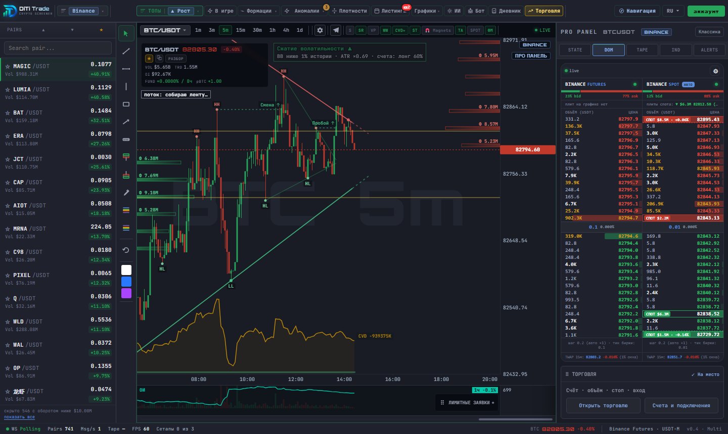 График BTC с плотностями, формацией и стаканом фьючерсов и спота рядом — DiTi Trade