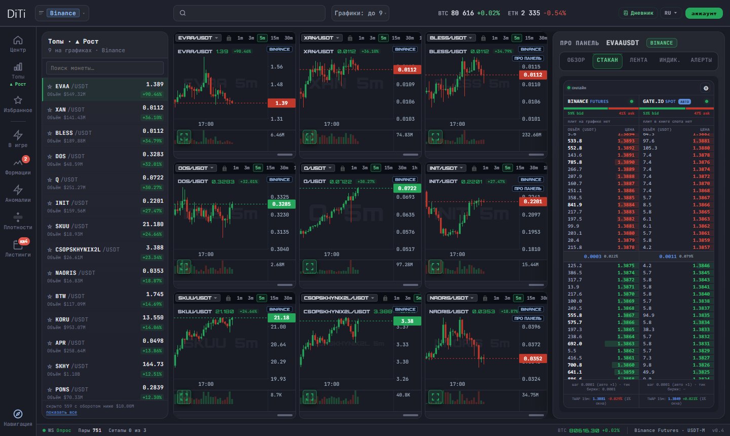 Grid of 9 charts: top gainers on Binance with the list and the order book — DiTi Trade