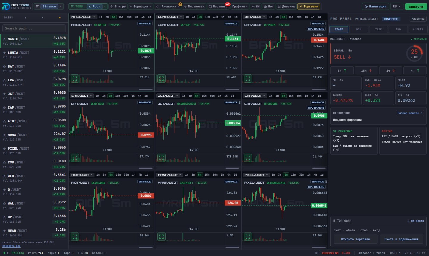 Сетка из 9 графиков: лидеры роста Binance и ПРО-панель с сигналом по монете — DiTi Trade