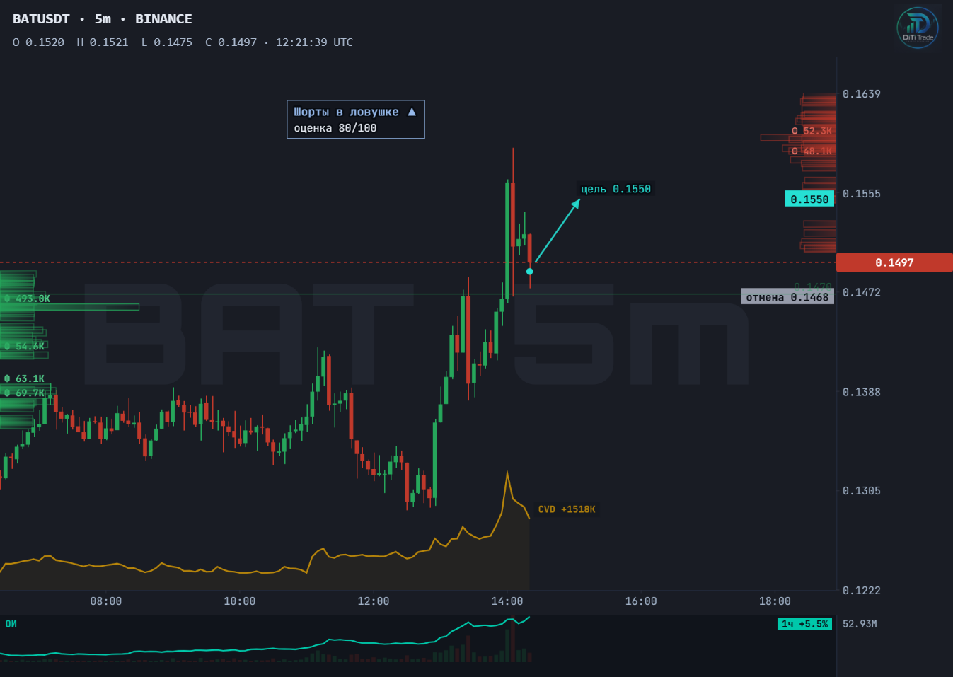 Сигнал в Telegram: картинка графика с целью, отменой и плотностями — DiTi Trade